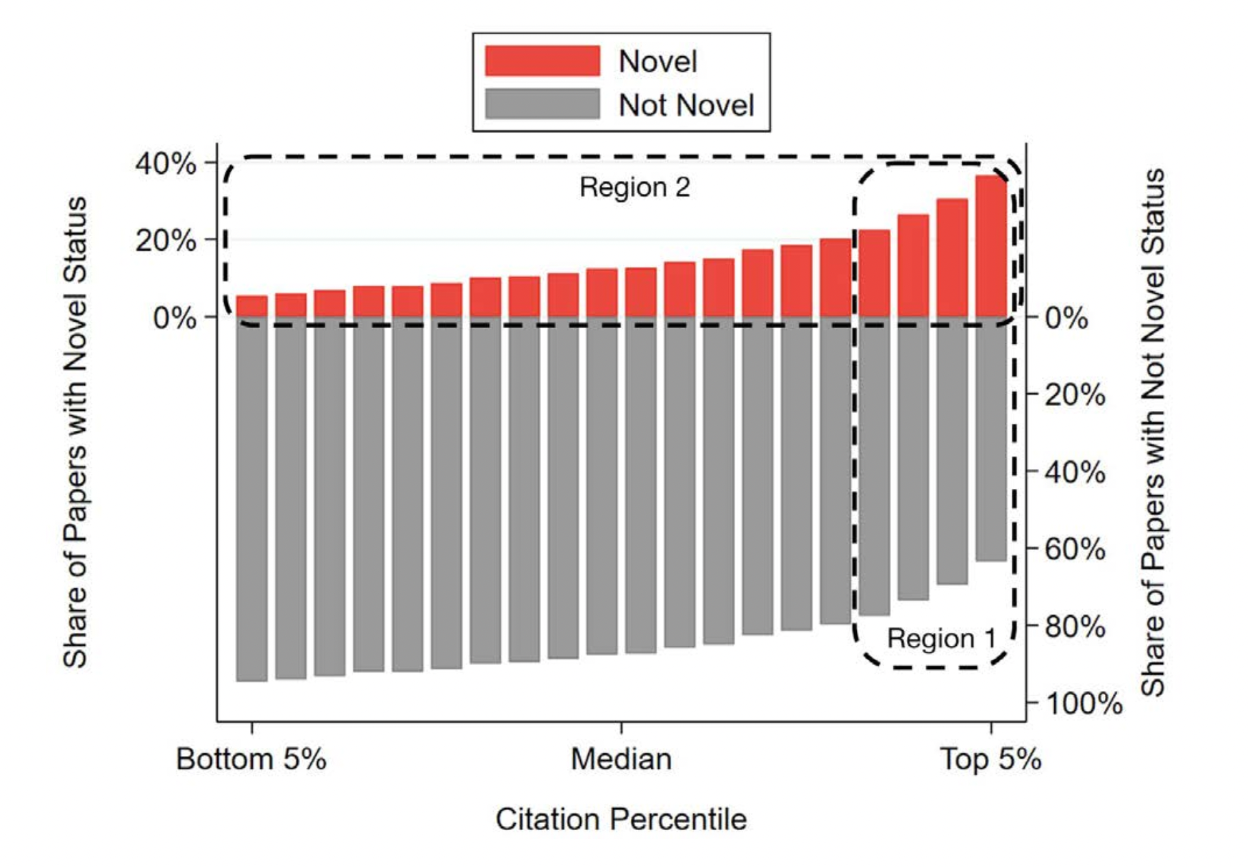 Novelty and impact in pub med publications